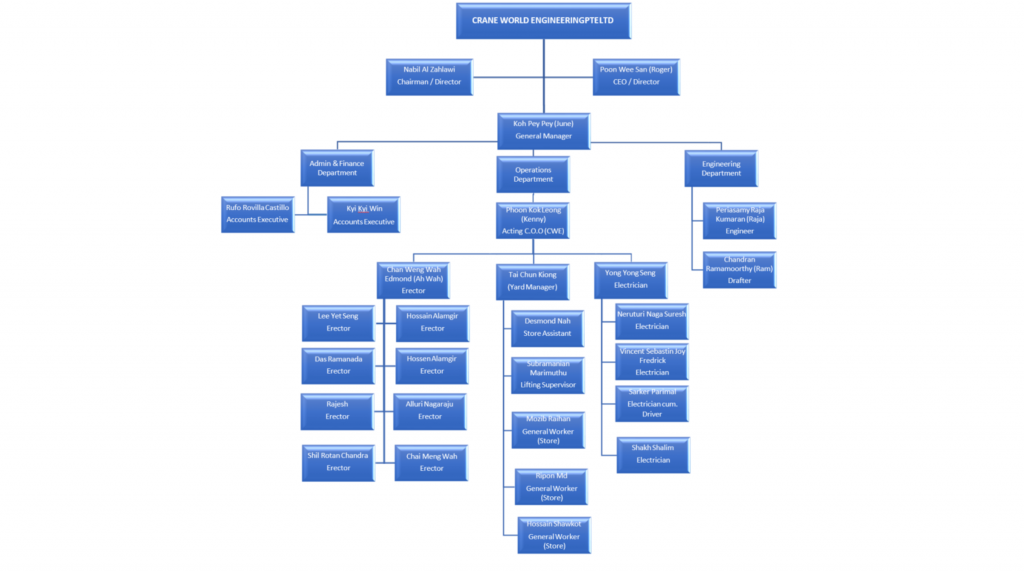 Company Structure – CraneWorldAsia